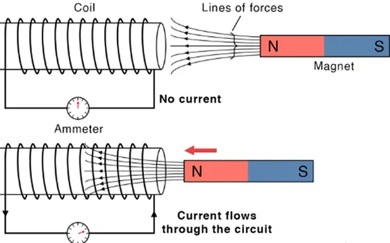 Electromagnetic Induction Experiment